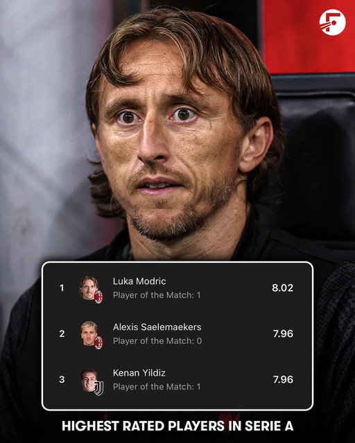 Luka Modric has been the BEST PLAYER in Serie A since his move to AC Milan this summer… 😳📊

The 40-year-old has averaged a rating of 8.02 this season… AC Milan signed him for FREE! 🤩💰