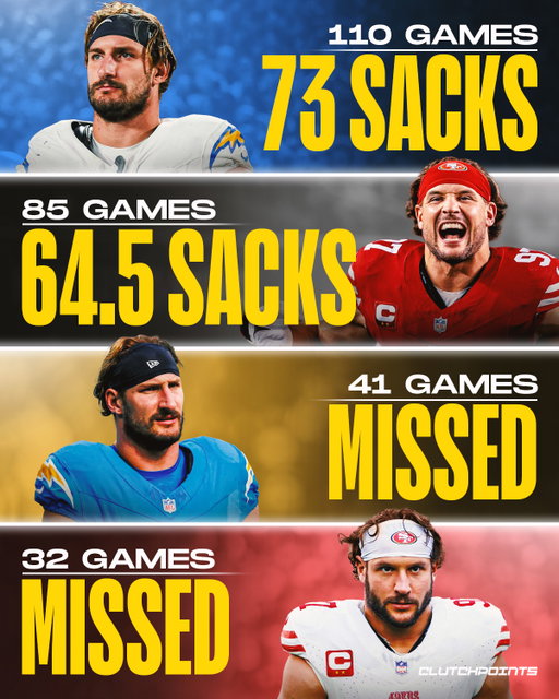The Bosa brothers are the definition of elite, game-changing pass rushers. Joey with 73 career sacks in 110 games, Nick with 64.5 in just 85 games. 

When they’re on the field, quarterbacks feel the difference immediately. Few defenders can collapse a pocket with their blend of speed, technique, and power the way the Bosas do.

But greatness has come with a cost. Joey has already missed 41 games in his career, while Nick, with his latest ACL tear, will be at 32 games missed. 

Injuries have been the cruel shadow trailing both, cutting into what could have been even more historic numbers.

Still, every time they return, they remind the league why they’re special. Few families have produced two defenders this dominant. 

The sack totals speak for themselves, but the bigger story is resilience. 

Despite setbacks, Joey and Nick Bosa remain among the most feared defenders in football, proving that even limited time on the field is enough to etch their names among the elite.