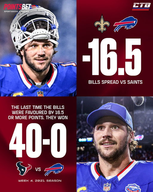 The Bills are sitting as the LARGEST favourite of the season this weekend at -16.5 against the Saints… 

The last time they were favoured by 16.5 points or more (Week 4, 2021) they won 40-0 🤯