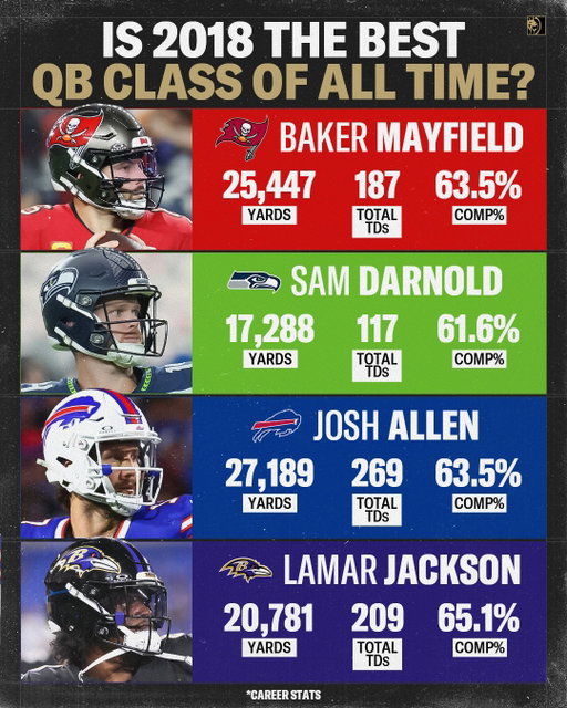 Three MVP awards and counting for this group 👀

#nfl #football #quarterbacks