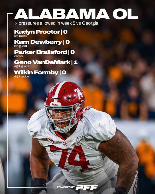 Alabama’s Offensive Line was DOMINANT against Georgia💪

Link in bio for ALL grades and data🔗