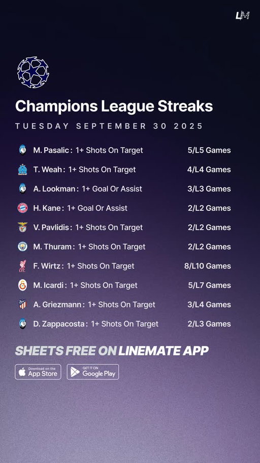 Champions League Streaks | Tuesday September 30 ⚽️🇪🇺

Download the Linemate App 📲

#ChampionsLeague #SoccerPicks #FootyPicks #FootyTrends #SoccerPredictions