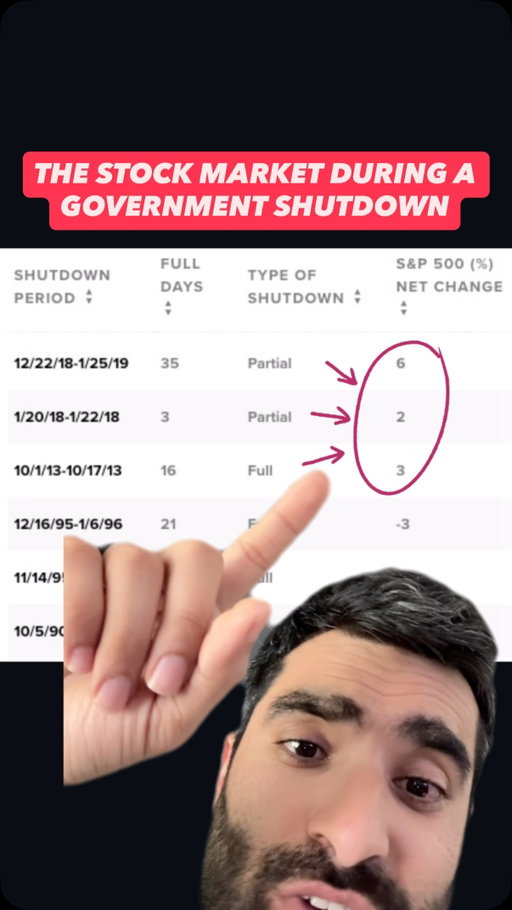 the stock market is ignoring the government shutdown (for now) 

Follow @therundowndaily for my daily market updates