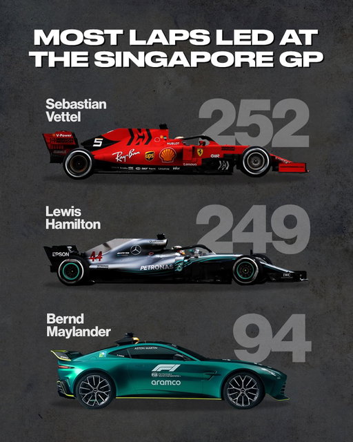 14 out of 15 Singapore GPs have seen a full safety car period, putting Bernd Maylander third on the list of most laps led at the Singapore GP 😅

🖥️ @f1statsguru