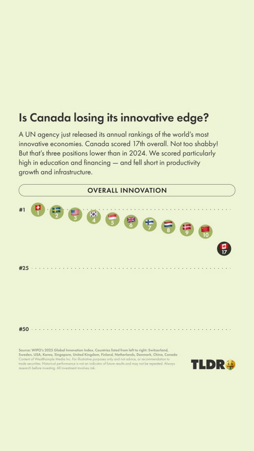 The World Intellectual Property Organization has released its annual innovation index, which isn’t just a ranking — it’s a tool used by policymakers to guide their economic strategies. ⁠
⁠
The latest list shows that Canada’s among the top places in the world for education and research, but on productivity, it has catching up to do. ⁠
⁠
Get more of this week's TLDR news through the link in our bio.⁠