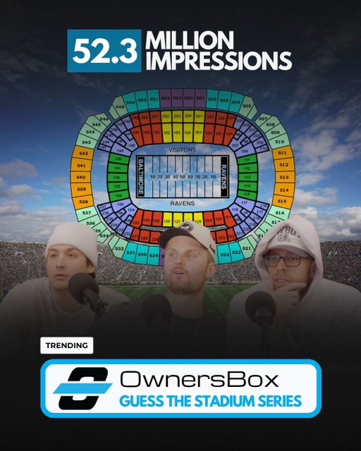 @ownersbox's Guess the Stadium Series has become a cult classic over the past two years, with @sandyplashkes and his team challenging fans to identify venues from seating charts and stadium snapshots. Their impressive track record of 52.3 million impressions across 203 posts averages nearly 260,000 impressions per post, proving the power of interactive, niche content.

Powered by @getsocialpruf