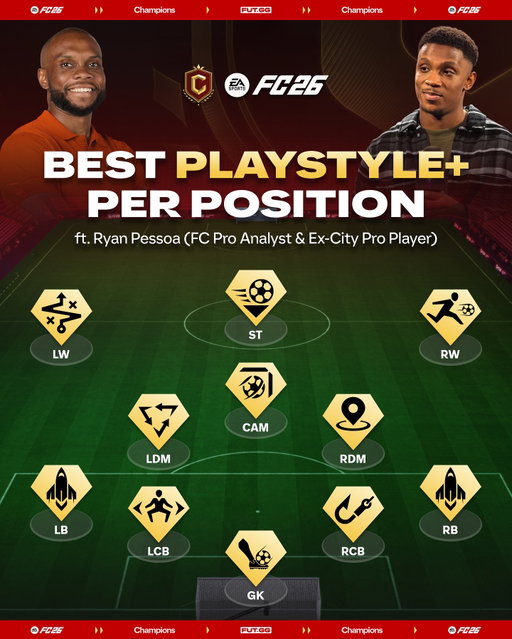 Best PlayStyle+ for every position in FC 26 ⬇️

🧠 @ryanpessoafc 

GK - Footwork
Fullbacks - Quick Step
CB - Intercept
CB - Jockey
CDMS - Tiki Taka & Incisive 
CAM - Finesse
Wingers - Technical/Rapid
ST - Low Driven

Keep these PS+ in mind when building your next team! 🫡

✅ Follow @chuboi & @ryanpessoafc for FC 26 content

💰 Comment or DM “JFT” learn how to make 1 millions of coins without FP