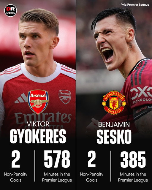 Benjamin Sesko has now scored the same amount of non-penalty goals as Viktor Gyokeres in the PL this season... 👀

#Arsenal #ManUtd #MUNSUN