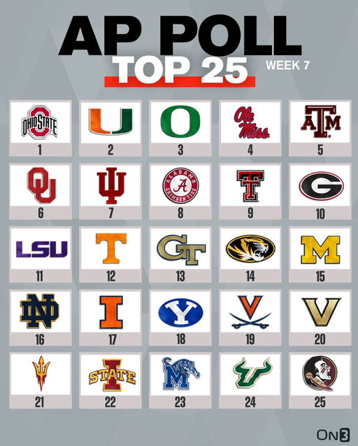 College Football AP Poll🚨

Follow @on3 for more.
