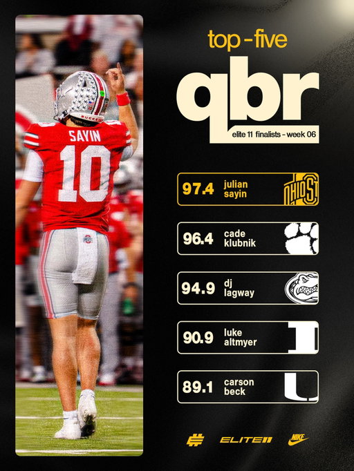 𝐓𝐎𝐏 𝟓 𝐐𝐁𝐑 by Elite 11 Finalists — Week 6 - and you have to WIN to get in ✔️

🎯 @juliansayin | @ohiostatefb