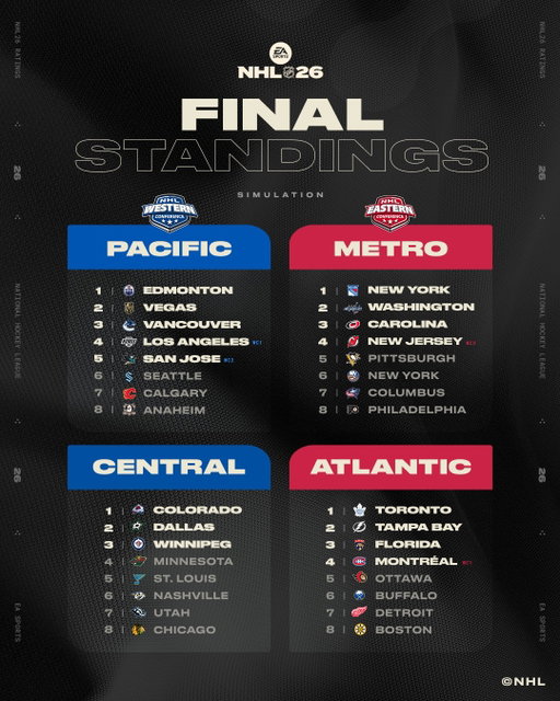 The #NHL26 Season Sim has spoken 🔮  The @GoldenKnights go all the way! 🏆