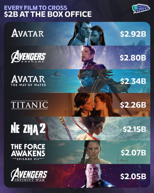 Every film to cross $2B at the global box office 💰

'Avatar: The Way of Water' added $20M in its recent re-release