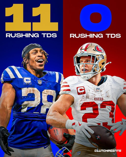 The San Francisco 49ers are rewriting the definition of resilience.

After five weeks, Kyle Shanahan’s team stands tall at 4-1, battling through injuries to Brock Purdy, Nick Bosa, Brandon Aiyuk, Ricky Pearsall, and George Kittle, and still finding ways to win.

But here’s the stat that makes their start almost unbelievable:

🔹 0 rushing touchdowns through five games.
🔹 That’s the first time since at least 1940 an NFL team has gone 4-1 without a single rushing score or interception.

The 49ers, a franchise known for ground dominance behind Christian McCaffrey, now sit near the bottom in rushing production, 29th in yards per game (85.2) and 31st in yards per carry (3.1), yet still boast a Top-5 offense (375.8 YPG) and one of the league’s most efficient passing attacks.

For comparison? The Colts lead the NFL with 11 rushing touchdowns.

And yet, despite every odd stacked against them, San Francisco keeps stacking wins.

No ground game. No excuses. No panic.

Just heart, grit, and a belief that no stat defines this team.

The 49ers aren’t surviving the storm, they’re thriving in it.