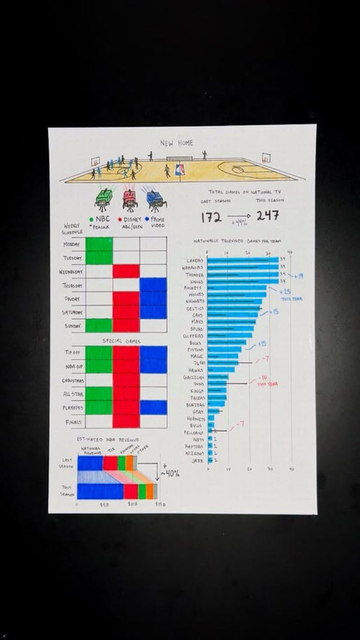 Watching the NBA this year will look a little different… 🏀 the season starts on October 21st and this is the new schedule for nationally televised games 

Schedule data from @nba and revenue data is estimates from @sportico