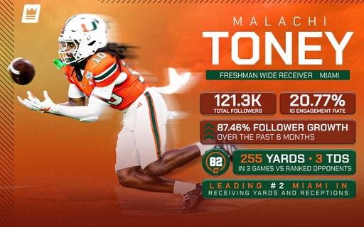 FRESHMAN PHENOM: MALACHI TONEY🔥
 
One of the breakout names of the college football season is already making noise across the NIL landscape.

Miami wide receiver Malachi Toney has seen his following climb over 87% in the past six months, pairing rapid social growth with big-time production, leading the Hurricanes in receiving yards and receptions as a freshman.

With over 120K followers and a 20.7% Instagram engagement rate, Toney is quickly emerging as one of college football’s most marketable young players.

#NIL #AthleteMarketing #SportsBusiness #CollegeFootball #Miami #MalachiToney #Out2Win