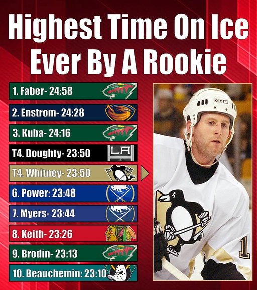 2024 Faber was a workhorse, but 2026 Scahefer might shatter that record after the minutes he’s played in his last 2 games. 😭

Also Rinzel has 2 games north of 25. 🫨

#NHL #Hockey #NHLRookies