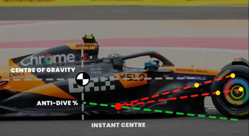 🤯 McLaren's "no suspension" trick is revolutionizing F1! Their radical anti-dive system keeps the car perfectly flat under braking - here's how...

Did you know? McLaren runs close to 100% anti-dive geometry - almost unheard of in modern F1!
Key insights:

-The suspension barely moves under braking, redirecting forces through the wishbones 🏎️
-This keeps their floor at the perfect height for maximum downforce
-@landonorris even got a custom suspension setup for better feel 🔧
-Result: Better tyre management and consistent aero performance 🌡️

Ever wondered about working in F1 engineering? Get your free personalised motorsport career report in just 5 minutes and discover if you've got what it takes! Link in bio 👆

#F1 #Formula1 #Motorsport #McLaren #F1Tech #Engineering #F1Racing #McLarenF1 #F1Engineering #LandoNorris #F1Explained #MotorsportEngineering