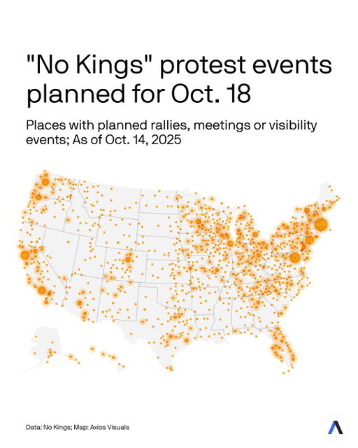 No Kings protest organizers expect millions to gather across the nation on Saturday, Oct. 18 in an event Republican lawmakers decry as a "a hate America rally."⁠
⁠
WHY IT MATTERS: The latest round of protests comes amid growing frustration about the ongoing government shutdown and widespread opposition to President Trump's military crackdown on Democratic-led cities across America.⁠
⁠
STATE OF PLAY: More than 2,500 events are planned across all 50 states as of Monday, organizers said.