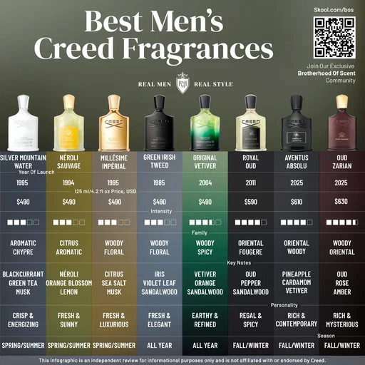 Which Creed is worth the hype… and which isn’t? 👇
#CreedFragrance #MensFragrance #FragranceCommunity #FragranceCollection #LuxuryFragrance #CreedCologne #Aventus #FragranceReview #ScentOfTheDay #ad #FragranceLovers #FragranceAddict #RealMenRealStyle