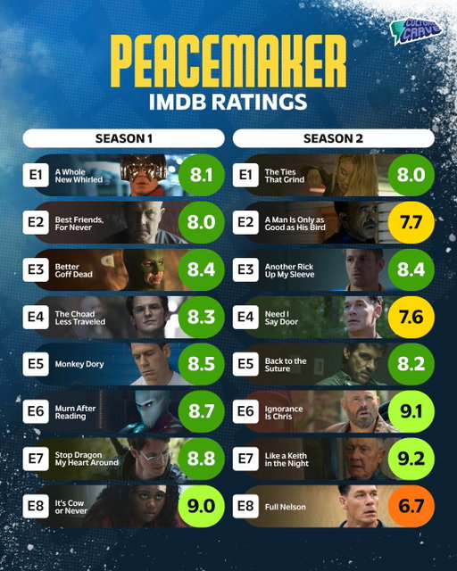 IMDb ratings for every episode of #Peacemaker 📺
