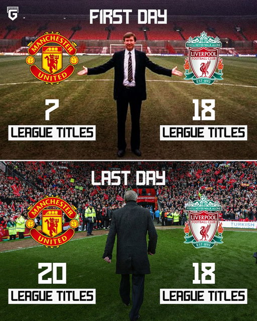 When Sir Alex Ferguson took charge of Manchester United in 1986, the club had just seven league titles to their name 📉

Manchester United were living in the shadow of their fiercest rivals, Liverpool, who dominated English football with 18 titles. 😬

Over the next 26 years, Ferguson transformed United into the dominant force of English football and by the time he retired in 2013, United had amassed 20 league titles 🏆😤

United overtook Liverpool’s long-standing record — while Liverpool, remarkably, had failed to win a single league championship during Sir Alex’s entire reign. 🤯