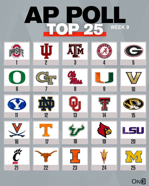 College Football AP Poll🚨

Follow @on3 for more CFB.