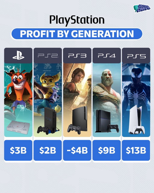 PlayStation profit by generation 🎮

PS5 is the most profitable yet