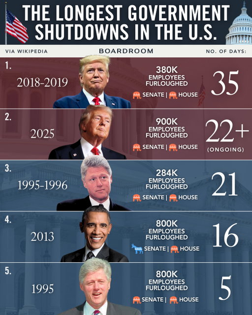 The ongoing federal government shutdown has entered its 22nd day, making it the second-longest in U.S. history after 11 failed Senate attempts to approve a temporary spending bill.⁠
⁠
The record still belongs to the 34-day shutdown that occurred during Donald Trump’s first term.⁠
⁠
If no deal is reached soon, many federal workers will miss their first full paycheck of the pay cycle later this week.⁠
⁠
(via @yahoofinance)