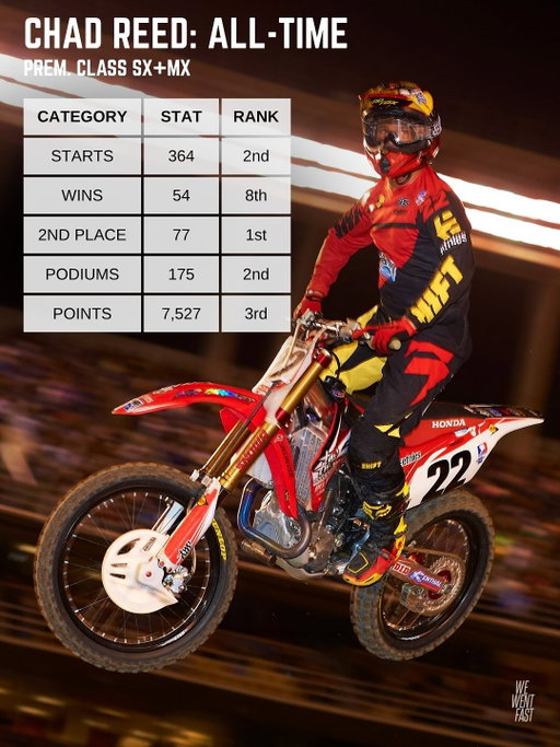 If Chad Reed had been able to find the right ride in 2002, he never would have raced the 125/250 class at all. But he put in a season with Yamaha of Troy and spent the next 18 years stacking. 

This chart looks at where Reed stands in premier class (250/450) rankings. 

Does anyone know which rider JUST edges Reed out for most starts? 

@crtwotwo

📸 Frank Hoppen 

#wewentfast