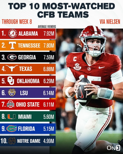 Top 10 Most-Watched College Football Teams through Week 8📺