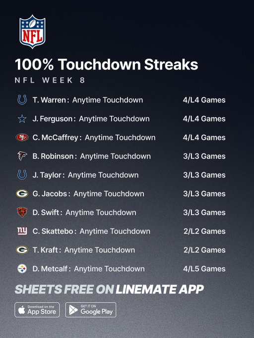 100% NFL Week 8 Trends 💯🏈🔥

Get all these sheets from the Linemate App 📲

#NFLPicks #NFL #NFLTrends #NFLProps #NFLWeek8