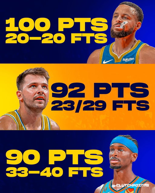 Steph Curry quietly became the first player this season to hit 100 points.

Three games in and he’s already pulling away from the pack.
No free throw hunting, no easy whistles.

It’s pure vintage Curry, running circles, hitting deep shots, and breaking defenses with his movement.

Luka and SGA have only played two games so far, but they’re both right there with him.
Two young stars who look ready to carry the torch when the time finally comes.

Year 17, age 37, and he’s still moving like it’s his prime.
Curry hasn’t slowed down one bit. He just keeps finding new ways to cook defenders.