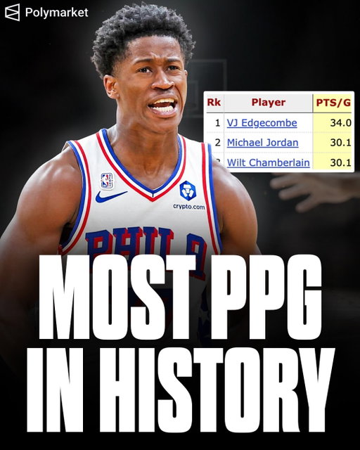 CRAZY: VJ Edgecombe has the highest PPG in HISTORY:

VJ - 34 PPG
MJ - 30 PPG
Wilt - 30 PPG

It took him only one game to become the greatest scorer to ever touch the hardwood🔥

Is he your pick to win ROTY this season? He’s second on Polymarket behind only Cooper Flagg right now…