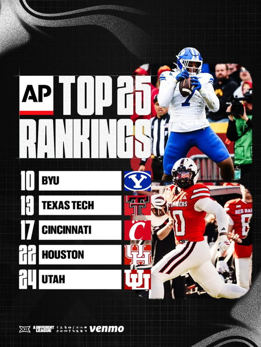 Make that 🖐️ Big 12 teams ranked in the latest AP Top 25.

#Big12FB | @venmo