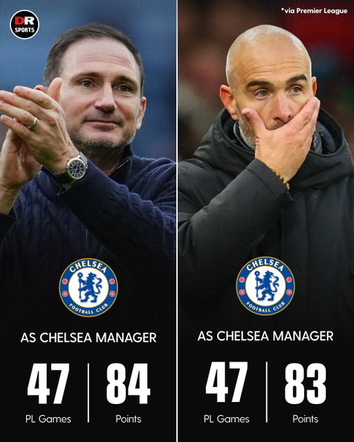 Frank Lampard got more points in his first 47 PL games as Chelsea manager than Enzo Maresca!

#Chelsea #CFC