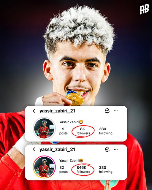 This is mad. On this exact day last month, Yassir Zabiri had 8 thousand Instagram followers ahead of the U20 World Cup 👀📱

Morocco went on to win the tournament, and he picked up the Top Scorer & Silver Ball awards… and now sits on over 800 thousand followers 🤯🇲🇦

Gained 100x more followers in one month. Life changed on & off the pitch 😳