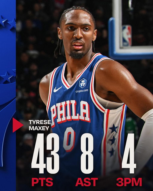 WHAT A NIGHT 👏 @tyresemaxey has recorded 111 points through 3 games, the second-highest in the first 3 games of a player’s season in @sixers franchise history. He now stands alongside Wilt Chamberlain and Allen Iverson.