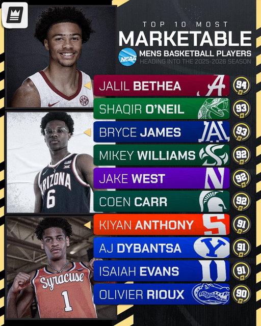 TOP 10 MOST MARKETABLE MEN’S COLLEGE BASKETBALL PLAYERS 🏀🔥

With tip-off just a week away, excitement across college basketball is building fast.

The next generation of stars is stepping into the spotlight, bringing elite skill, growing social reach, and massive brand potential. These athletes are setting the tone for a new era of NIL visibility and basketball influence heading into the 2025–26 season.

#NIL #AthleteMarketing #CollegeBasketball #Out2Win #SportsBusiness