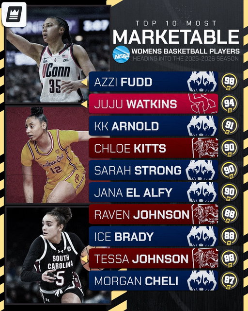 TOP 10 MOST MARKETABLE WOMEN’S COLLEGE BASKETBALL PLAYERS🌟

Women’s basketball is setting the standard for athlete influence heading into the new season.

The sport’s biggest names are commanding attention from fans and brands alike, building powerful platforms that extend far beyond the game. As tip-off nears, these players are shaping the future of NIL and redefining what star power looks like in college sports.

#NIL #AthleteMarketing #CollegeBasketball #Out2Win #SportsBusiness