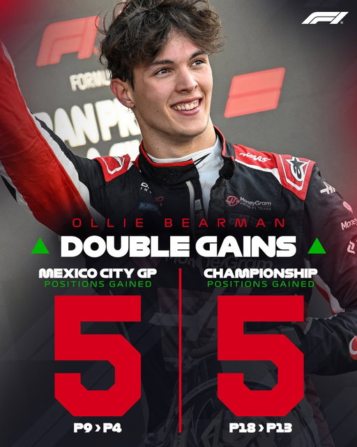 +5 +5 🙌

Ollie Bearman gained 5 positions in the Mexico City Grand Prix… and in doing so, moved up 5 places in the drivers’ championship! ⬆️

#F1 #Formula1 #MexicoGP
