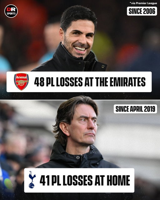 Arsenal have lost just seven more home league games at the Emirates than Spurs have at the Tottenham Hotspur Stadium... 😳

Arsenal moved into the Emirates in 2006 and Spurs moved into their new stadium in 2019! 😬

#Arsenal #Spurs