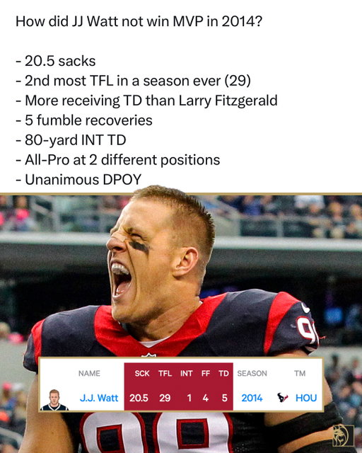 JJ Watt was ROBBED of an MVP

#nfl #football #texans #houston #jjwatt #throwback #mvp