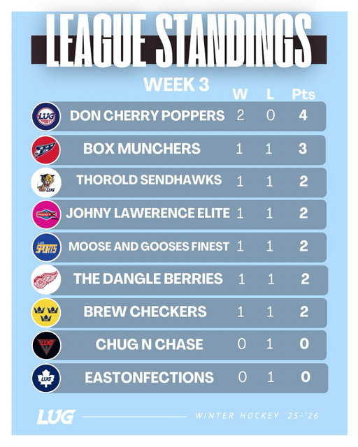 Heres your end of week 3 standings for St Kitts!