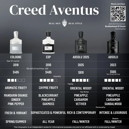 Which Creed Aventus fits your personality best? 👇