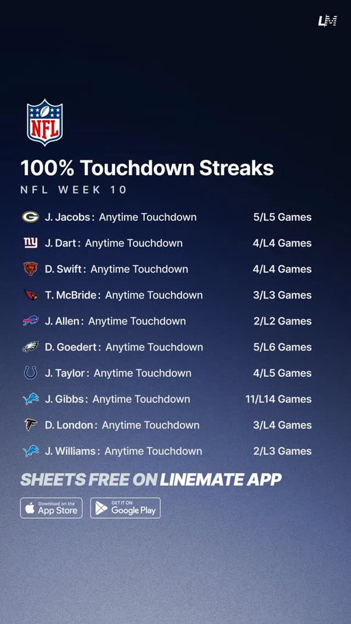 100% Touchdown Streaks — NFL Week 10 🏈💯

Get all these sheets from the Linemate App 📲

#NFLPicks #NFL #NFLTrends #NFLProps #NFLWeek10
