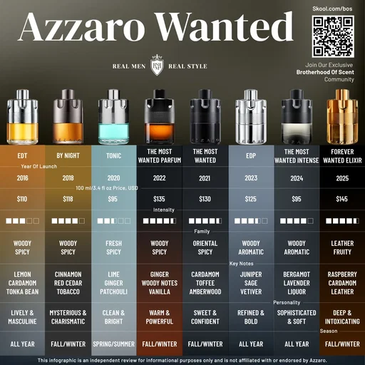 ⚡ Do you think Azzaro Wanted deserves its popularity? Shop top fragrance deals:  scenteno.com/discounts   #AzzaroWanted #MensFragrance #FragranceCollection #CologneForMen #FragranceCommunity #ScentOfTheDay #ad #FragranceAddict #FragranceReview #RealMenRealStyle #BrotherhoodOfScent #FallFragrance #FragranceObsessed