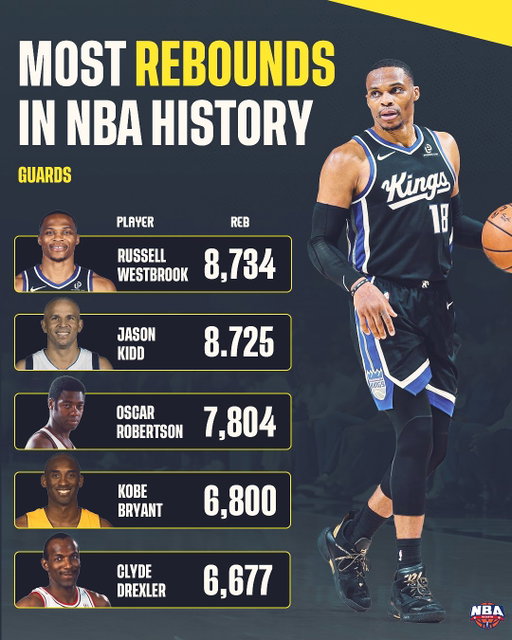 After grabbing 16 boards last night, Russell Westbrook passed Jason Kidd for most rebounds in NBA history among guards🔒

The only other active players in the Top 10 are James Harden (6th) and Chris Paul (8th).