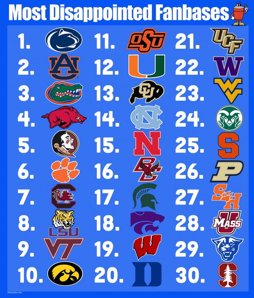 Top 30 Most Disappointed College Football Fanbases 2025🥤🏈 if your logo isn’t on here life is probably sunshine and bowl games