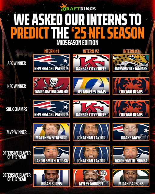 We had our interns predict how the second half of the 2025 NFL season will unfold - how did they do? 🤔
