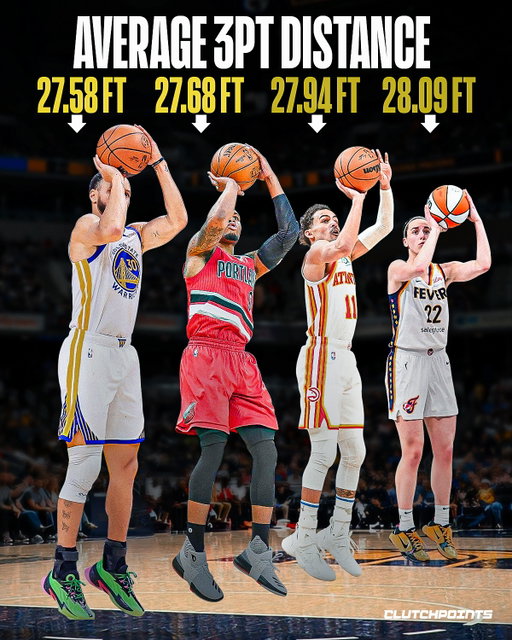 Caitlin Clark is redefining what it means to shoot from deep. 

In her rookie WNBA season, she averaged 28 feet per three-pointer, farther than Steph Curry (27.58 ft), Damian Lillard (27.68 ft), and Trae Young (27.94 ft). 

The three-point line has always been a weapon, but Clark is proving it can be limitless. 

As defenses scramble to adapt, one thing is clear that the future of long-range shooting may already be here. 🤯

via StatMamba

#CaitlinClark #WNBA #Fever